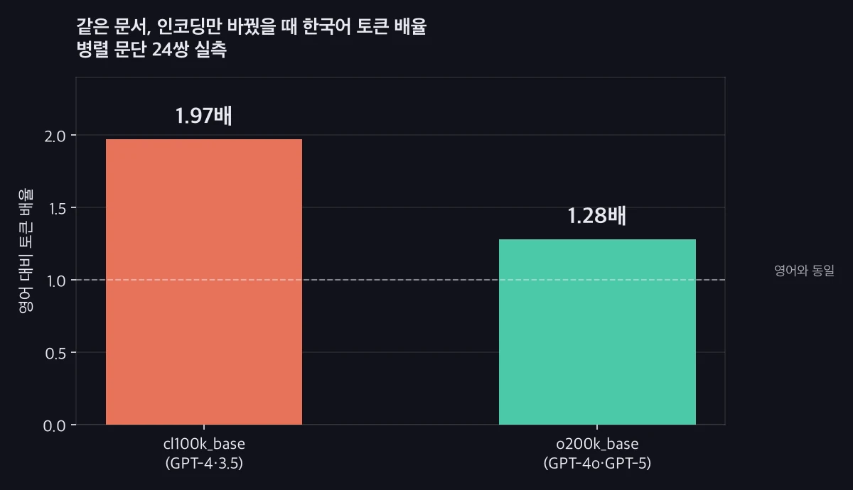 한국어 토큰, 아직도 영어의 2배일까